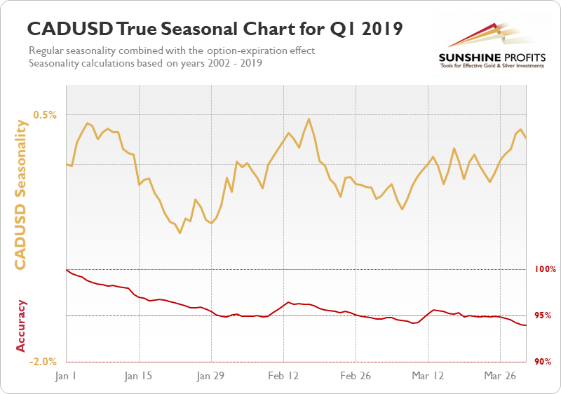 CADUSD Seasonal Chart q1