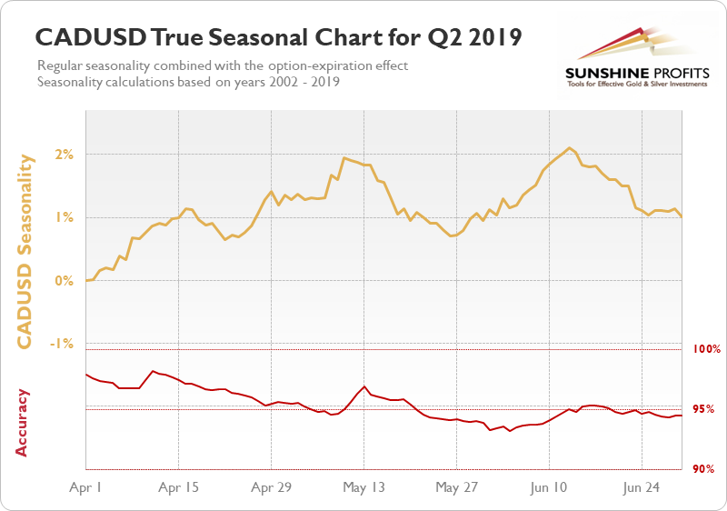 CADUSD Seasonal Chart q2