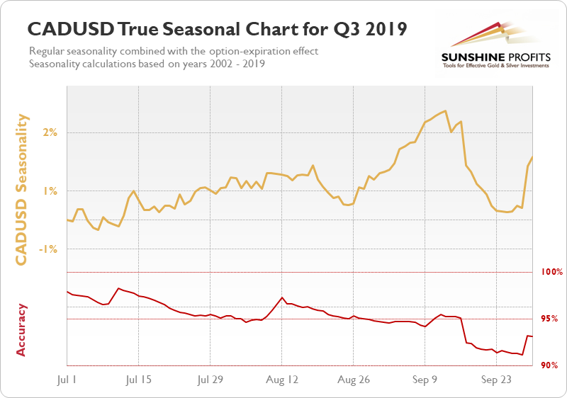 CADUSD Seasonal Chart q3