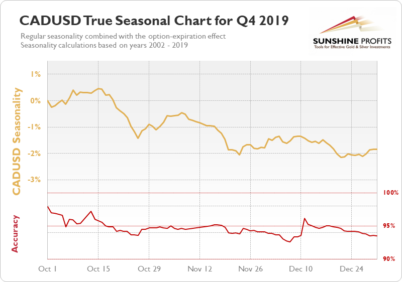 CADUSD Seasonal Chart q4