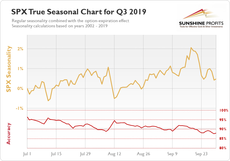 S&P 500 Seasonal Chart q3