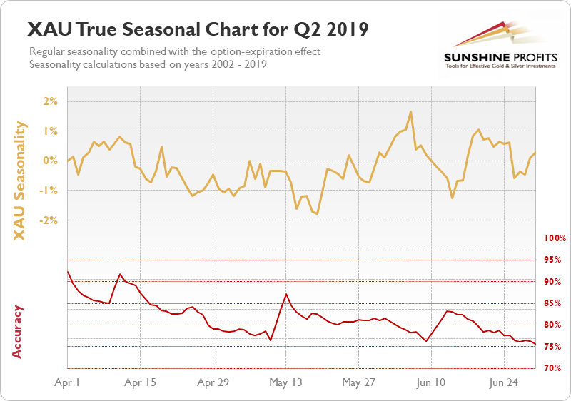 XAU seasonal chart q2