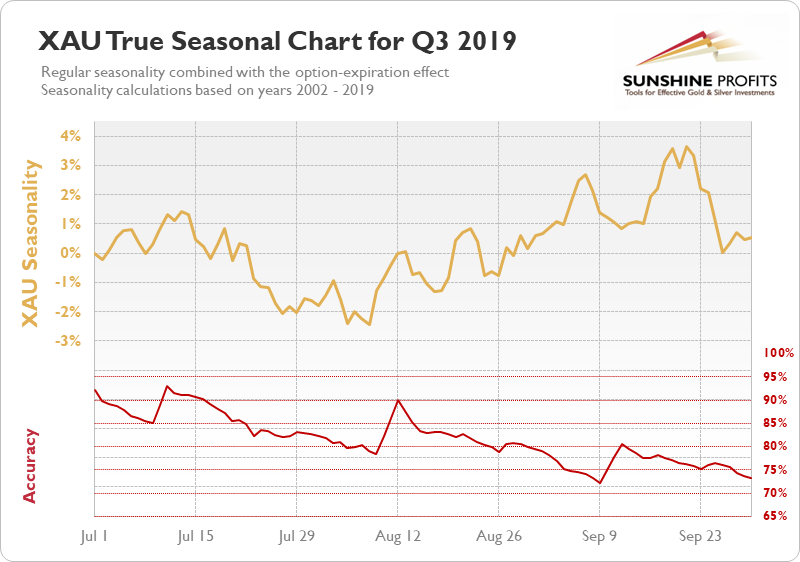 XAU seasonal chart q3