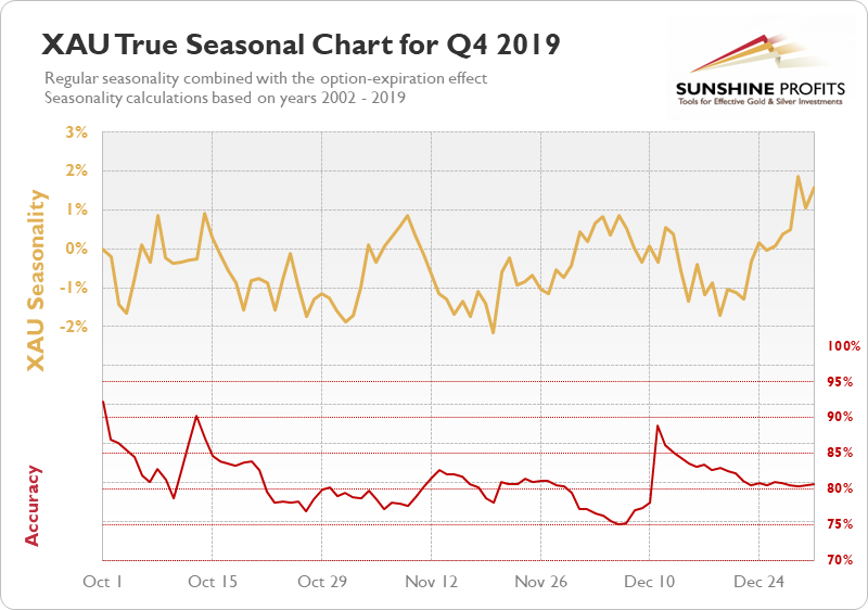 XAU seasonal chart q4