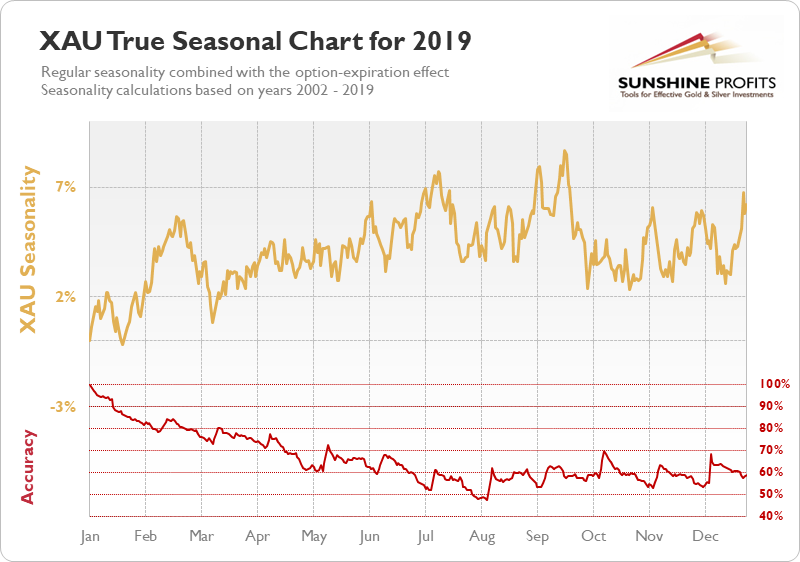 XAU seasonality chart