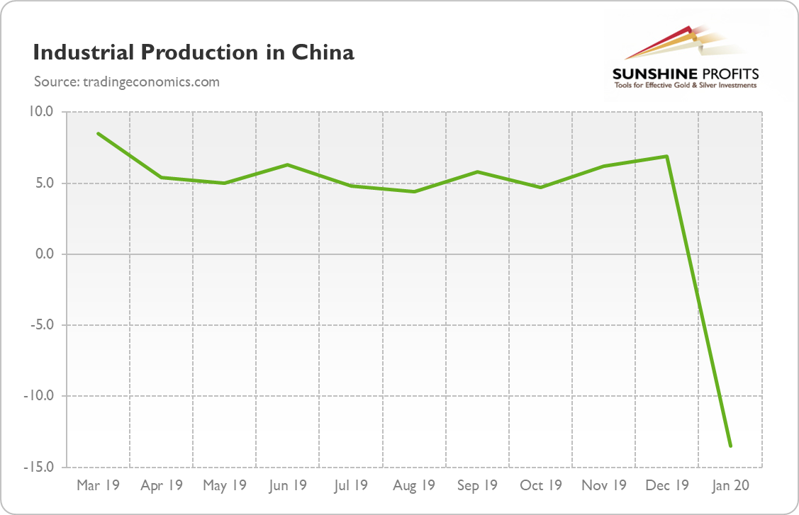 Industrial production in China from March 2019 to January-February 2020