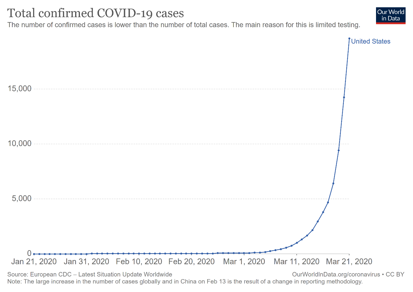 Total confirmed COVID-19 cases in the United States by March 21, 2020.
