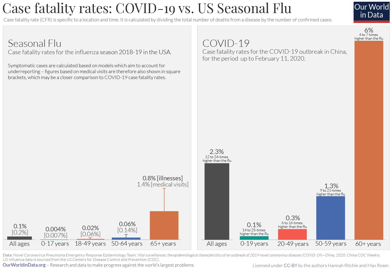 Comparison between COVID-19 and US seasonal flue in terms of case fatality rates