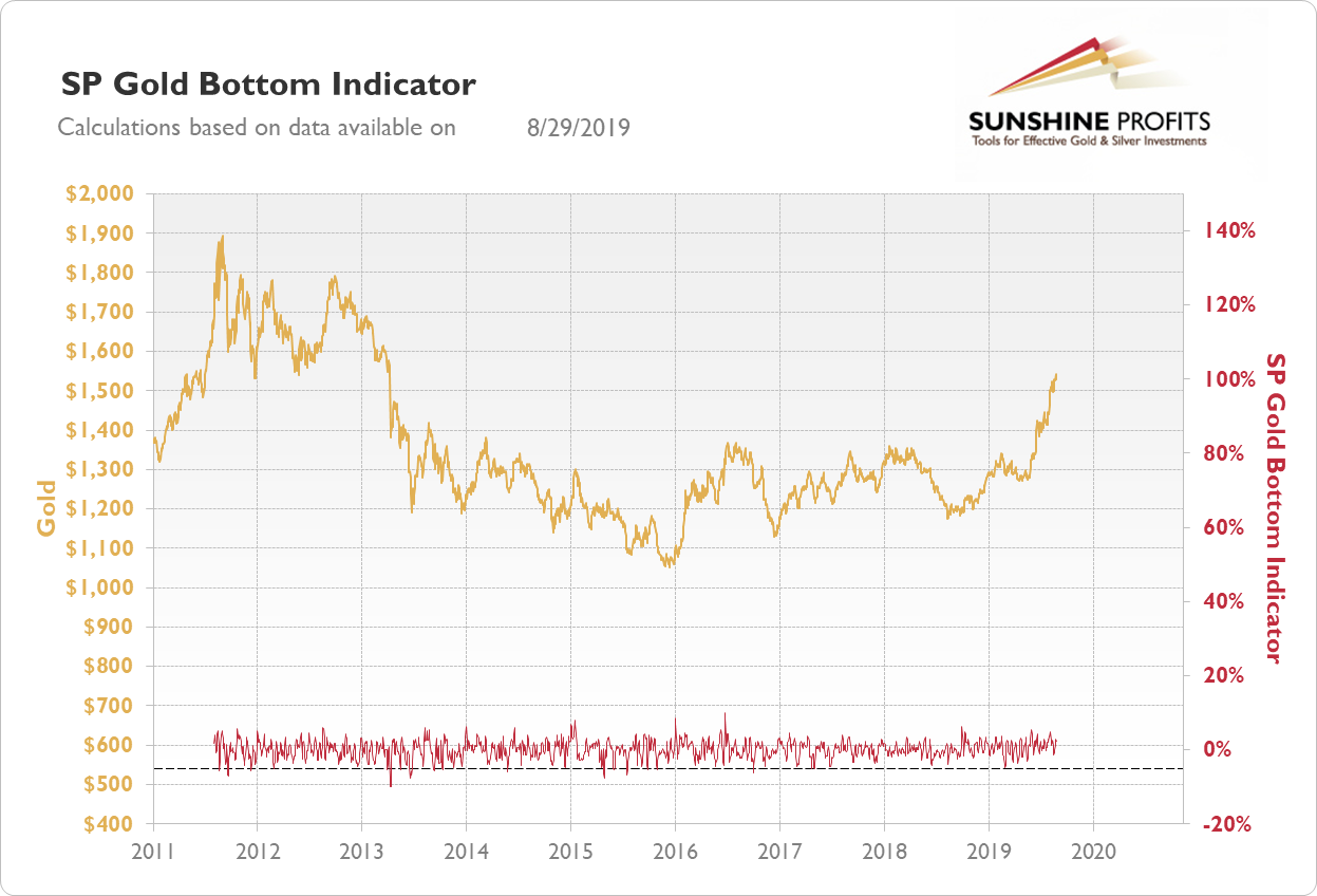Gold silver trading indicators