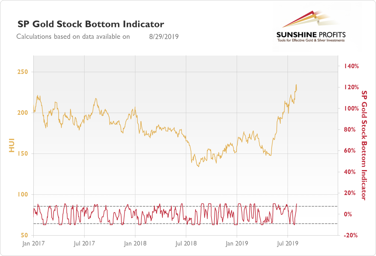 Gold silver trading indicators