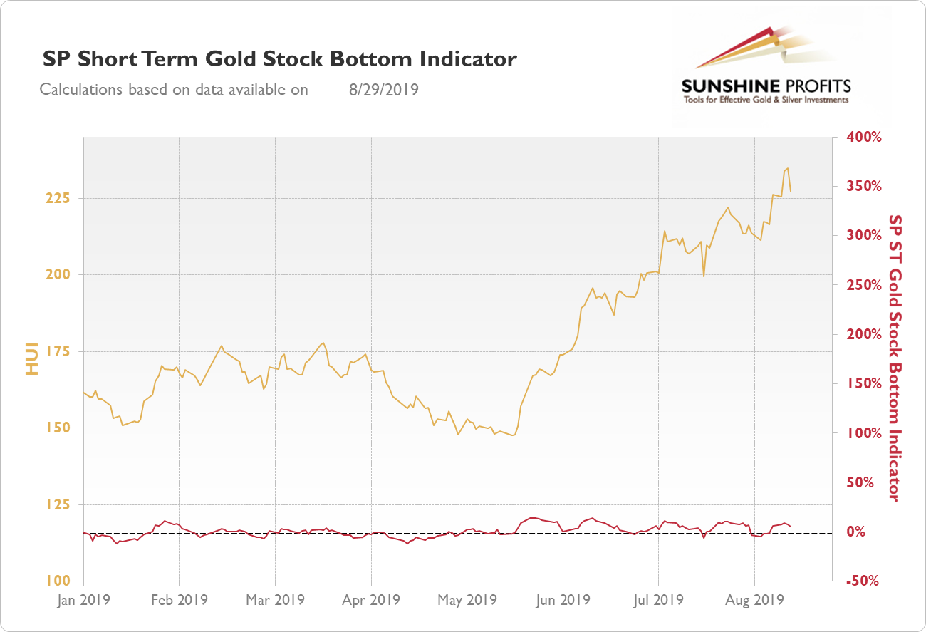 Gold silver trading indicators