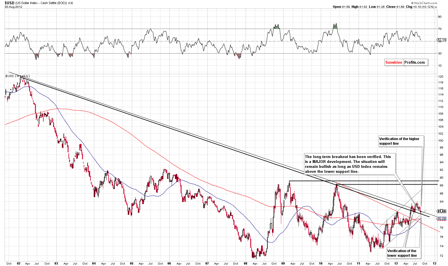 long-term USD Index chart