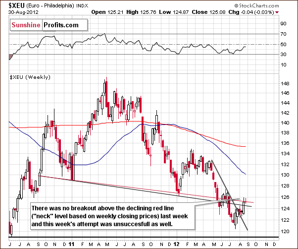 Long-term Euro Index chart