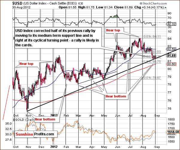 short-term USD Index chart