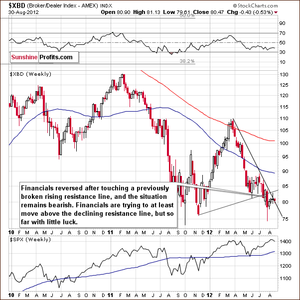 Broker Dealer Index chart