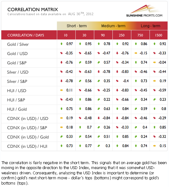 Precious metals correlation matrix