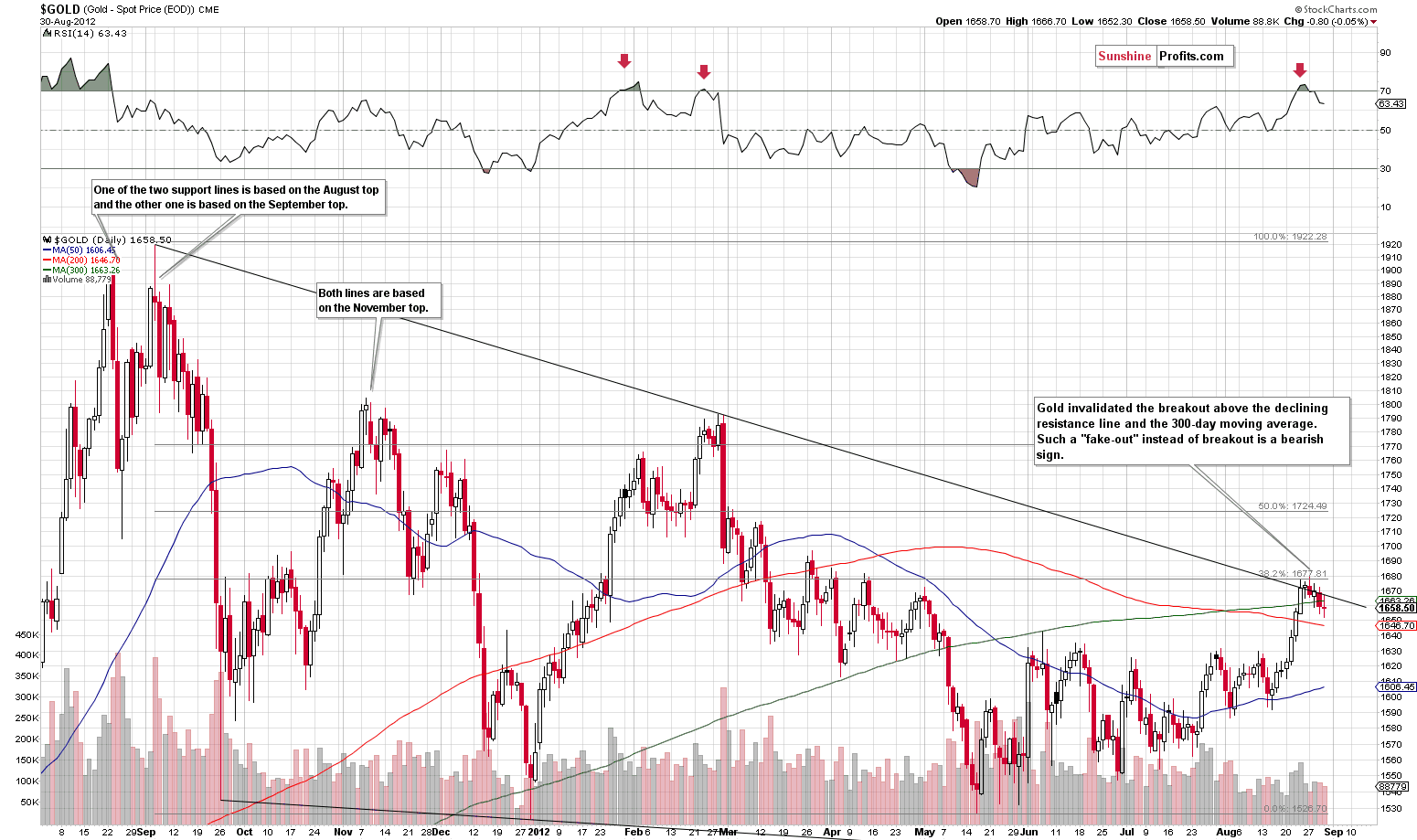 Gold short-term price chart