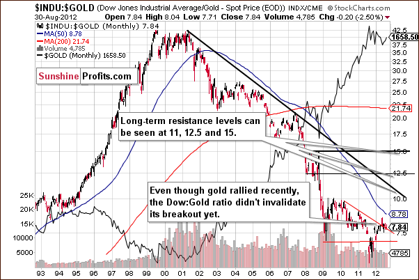 Dow to gold ratio chart