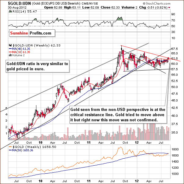 Gold from the non-USD perspective