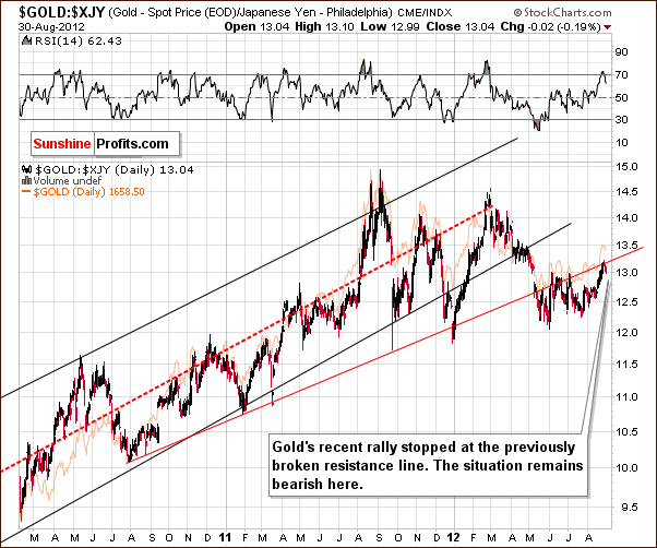 Gold price in Yen