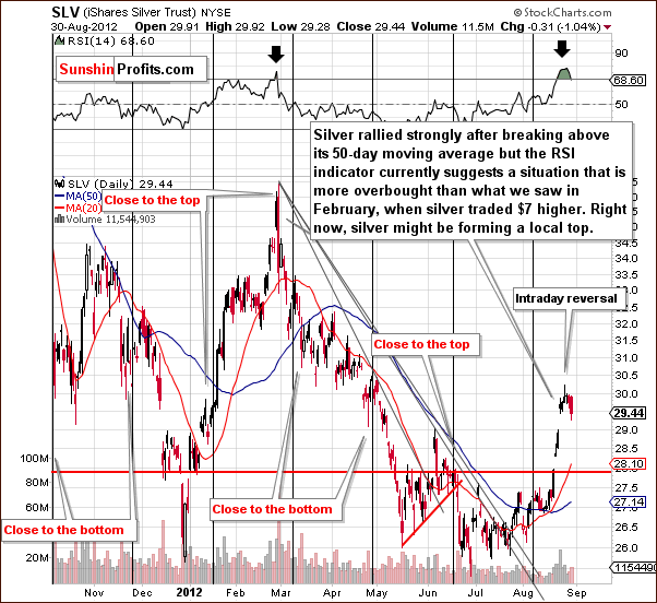 Short-term silver price chart