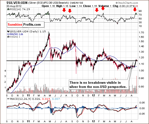 silver from the non-USD perspective