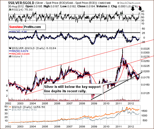 Silver to gold ratio chart