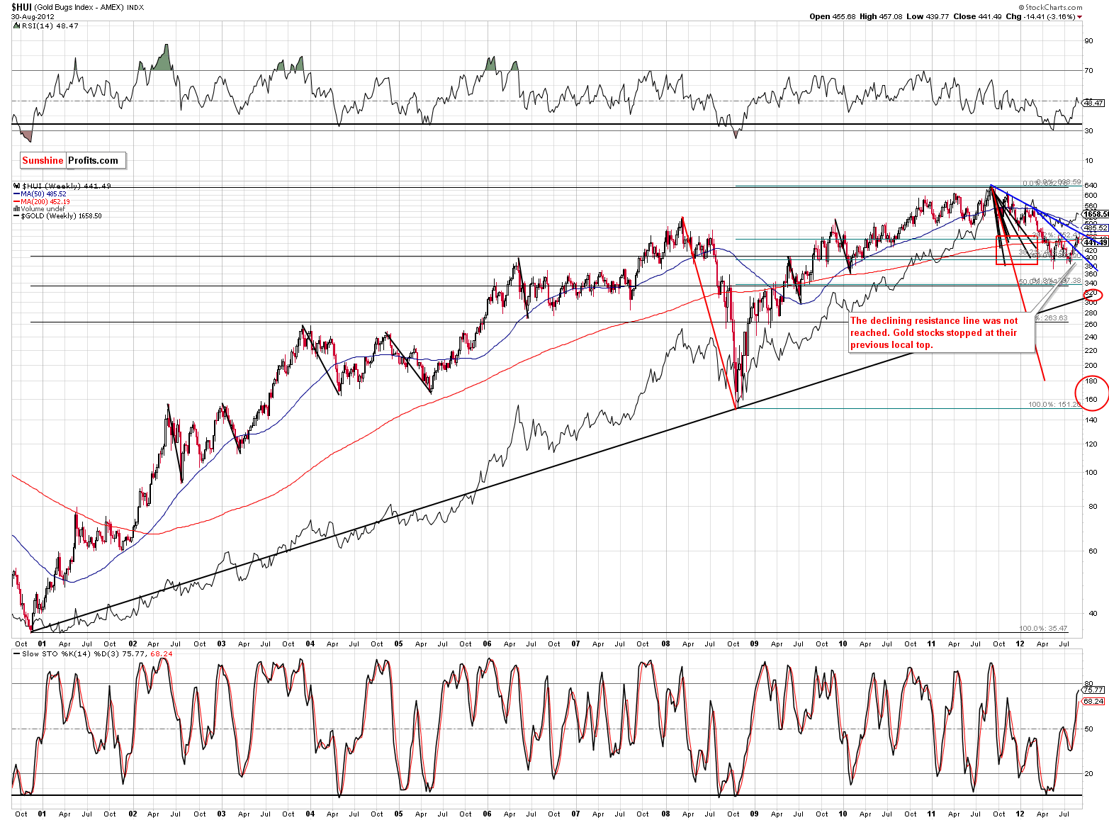 Mining stocks long-term price chart