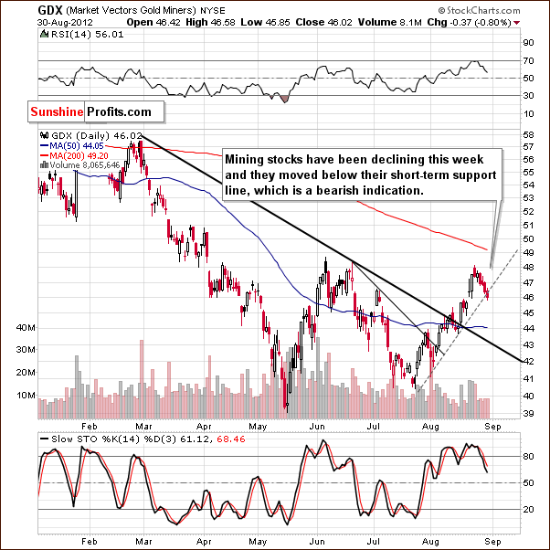 GDX ETF short-term chart