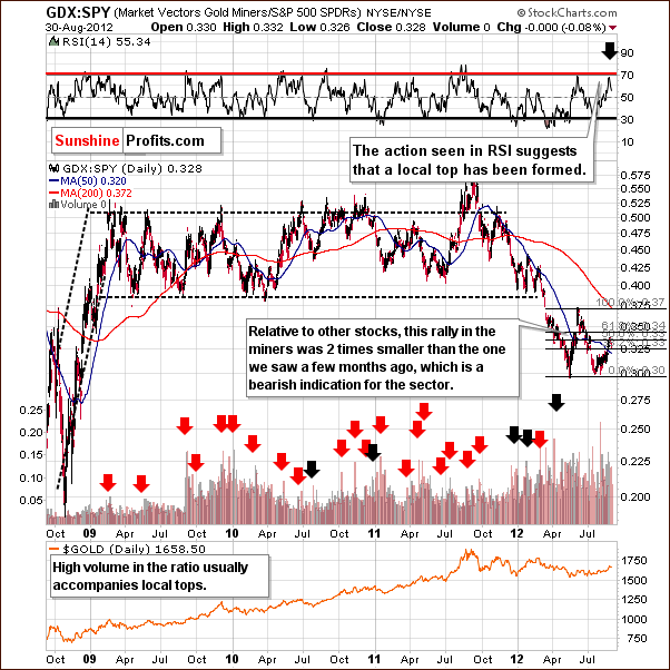 Gold miners to S&P500 ratio chart