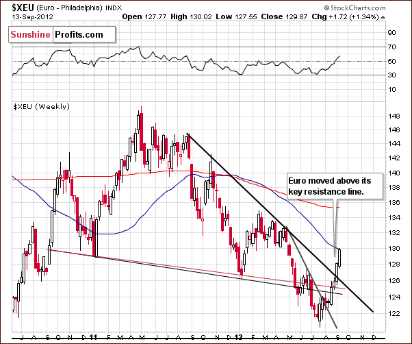 Long-term Euro Index chart