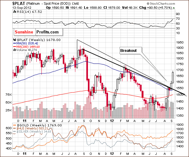 Long-term Platinum ratio chart