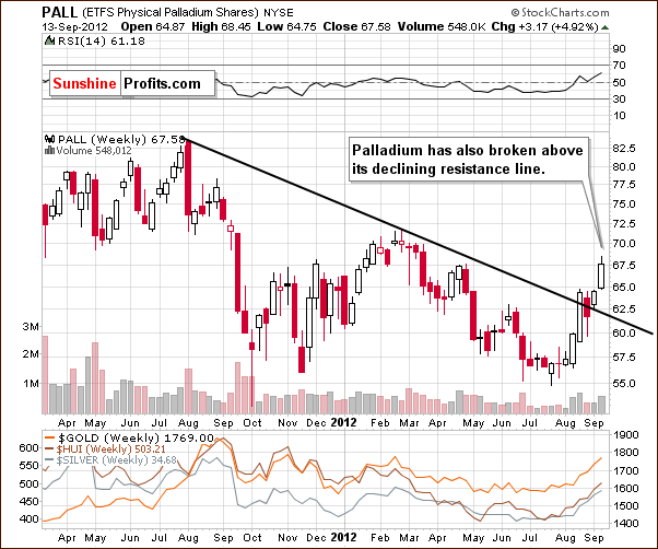 Long-term Palladium price chart