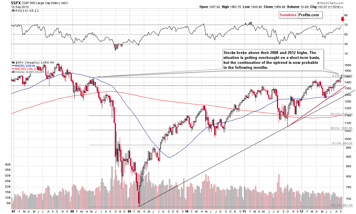 Very long-term S&P 500 Index chart