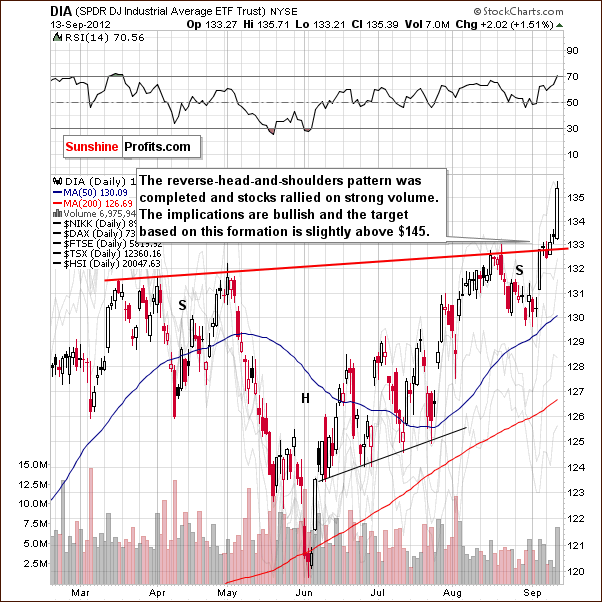 Short-term DIA chart  - proxy for the Dow Jones Industrial Average