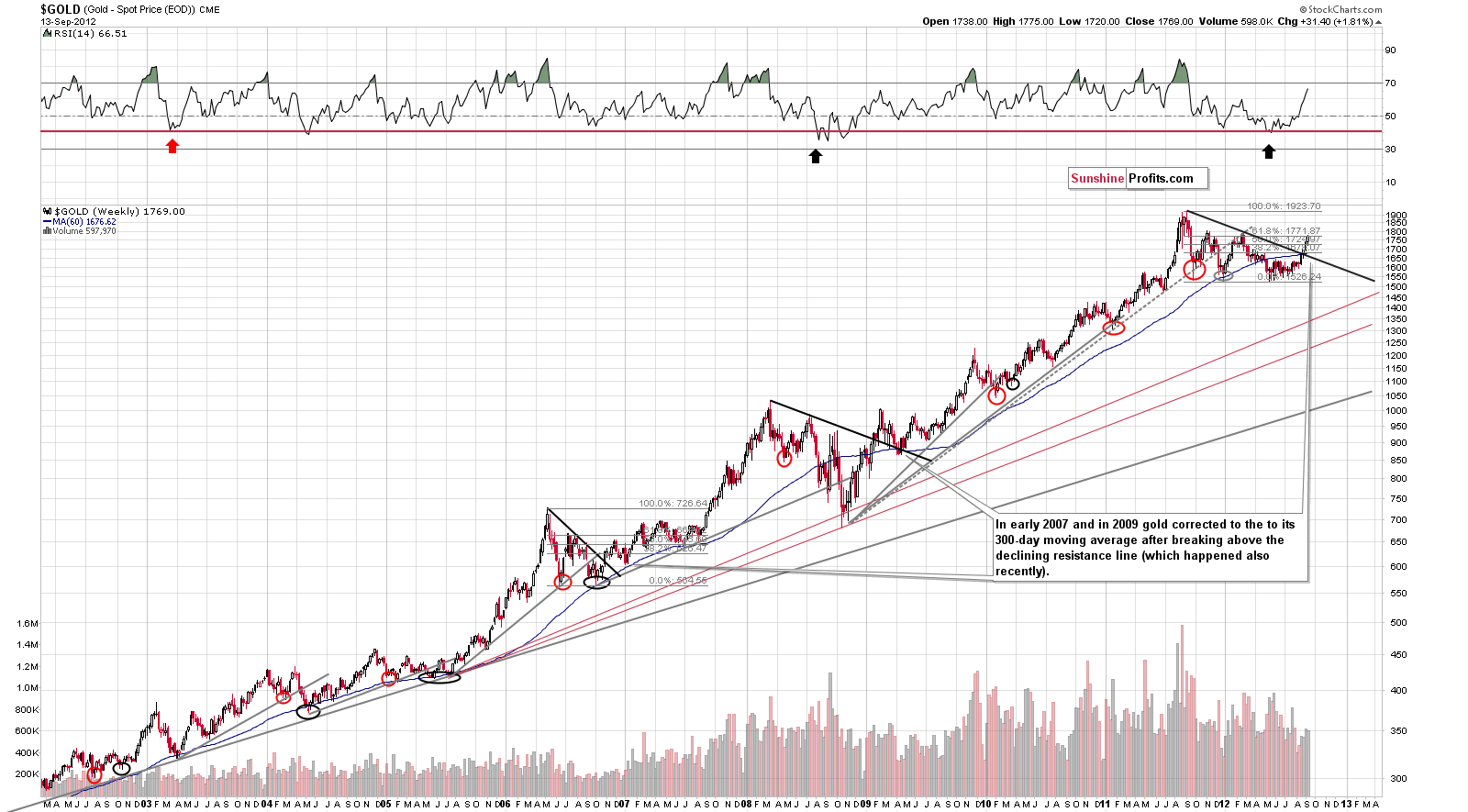 Very long-term gold price chart