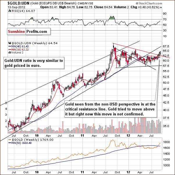 Gold from the non-USD perspective