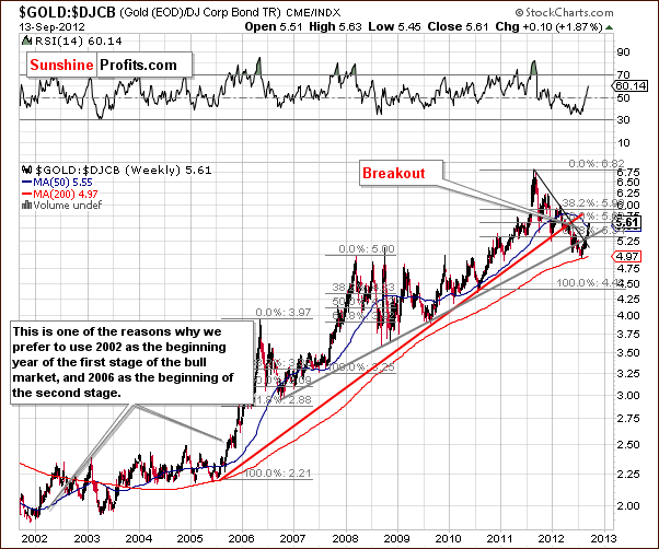 Gold to bonds ratio chart