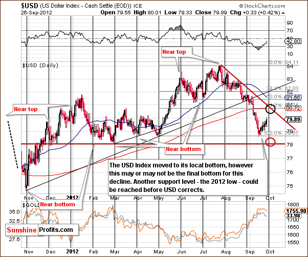 Short-term USD Index chart