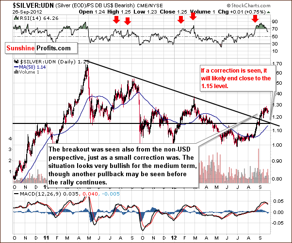 silver from the non-USD perspective
