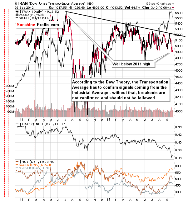 Dow Transportation Average Index - TRAN