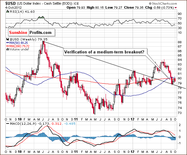 Medium-term US Dollar Index chart