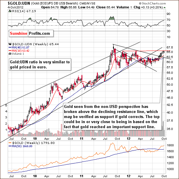 Gold from the non-USD perspective
