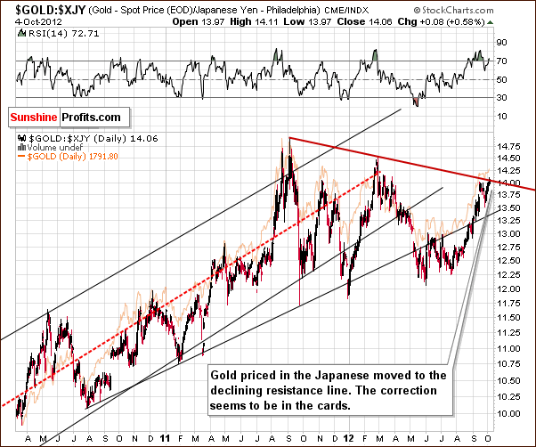 Gold price in Japanese Yen - GOLD:XJY