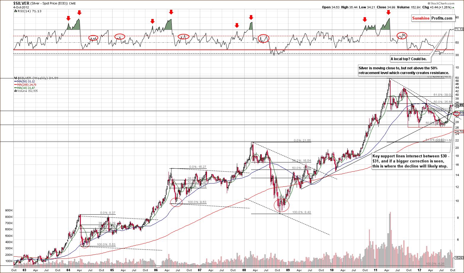 Very long-term silver price chart