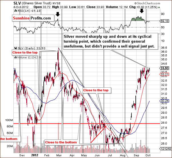 SLV ETF short-term price chart - Silver price