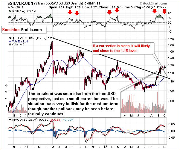 Silver from the non-USD perspective