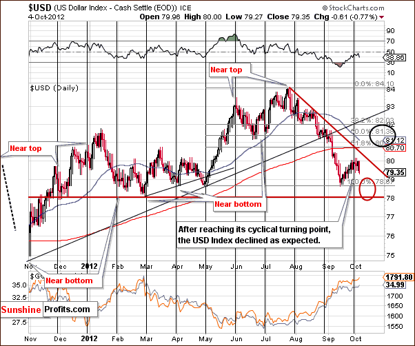 Short-term US Dollar Index chart