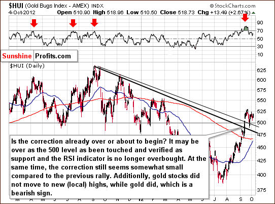 Medium-term HUI Index chart - Gold Bugs, Mining stocks
