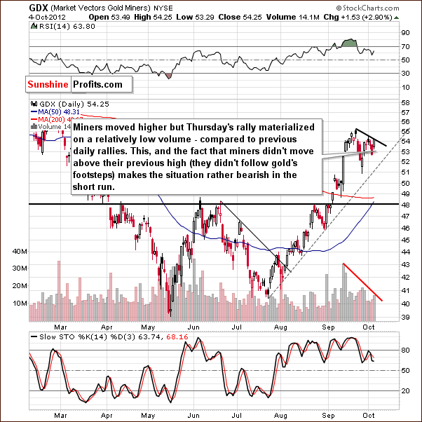 GDX ETF short-term chart